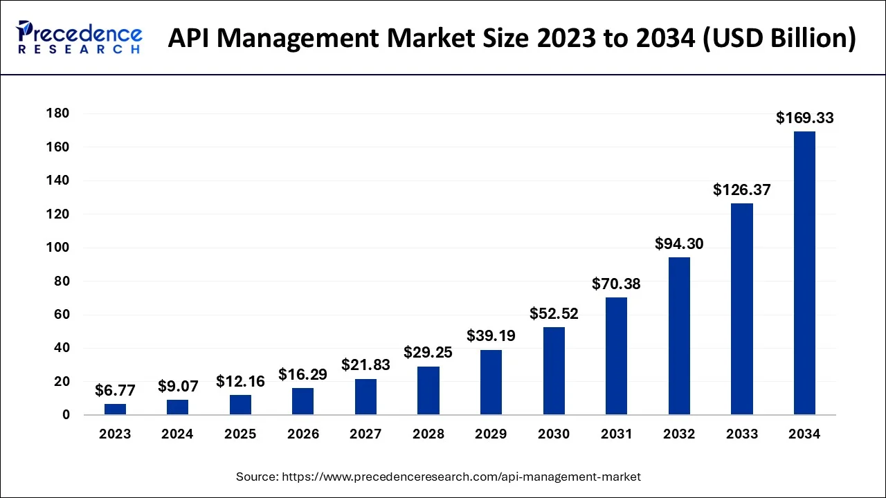 API Management Market Size 2024 to 2034