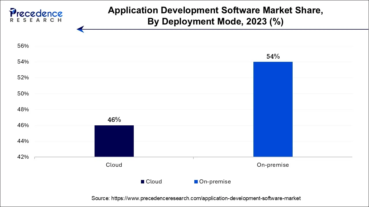 Application Development Software Market Share, By Deployment Mode, 2023 (%)