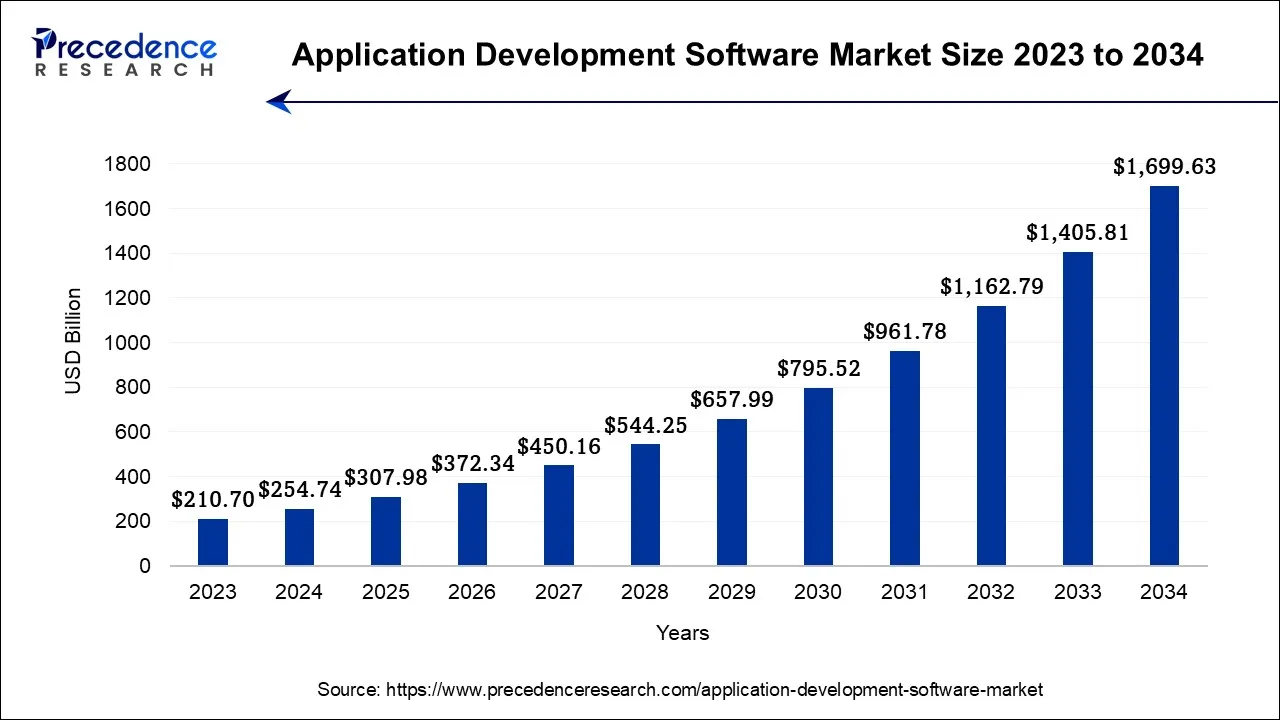 Application Development Software Market Size 2024 to 2034