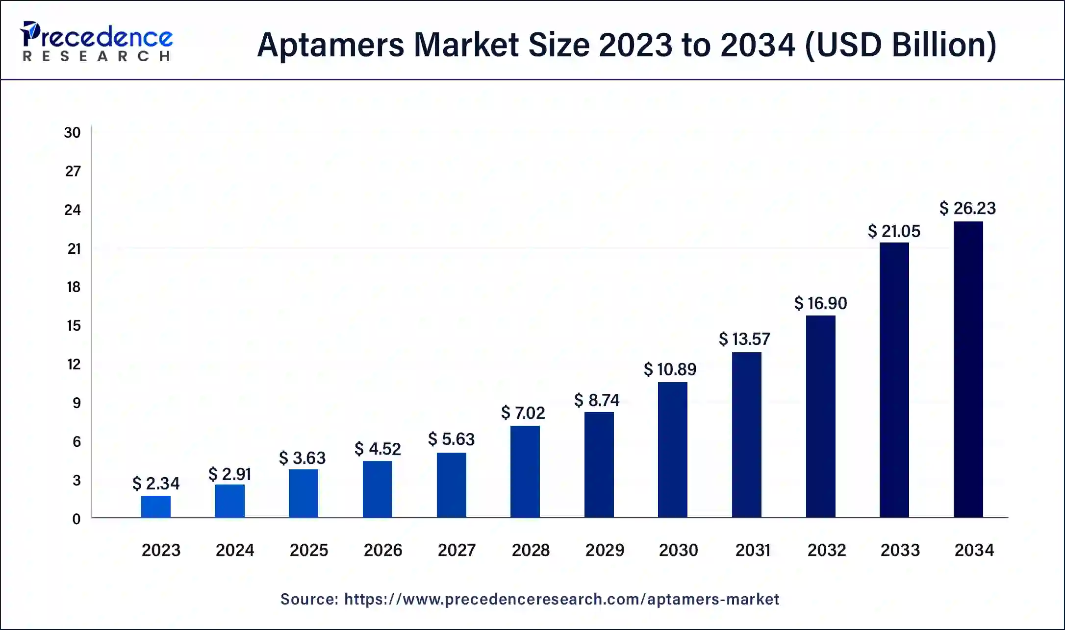 Aptamers Market Size 2024 to 2034