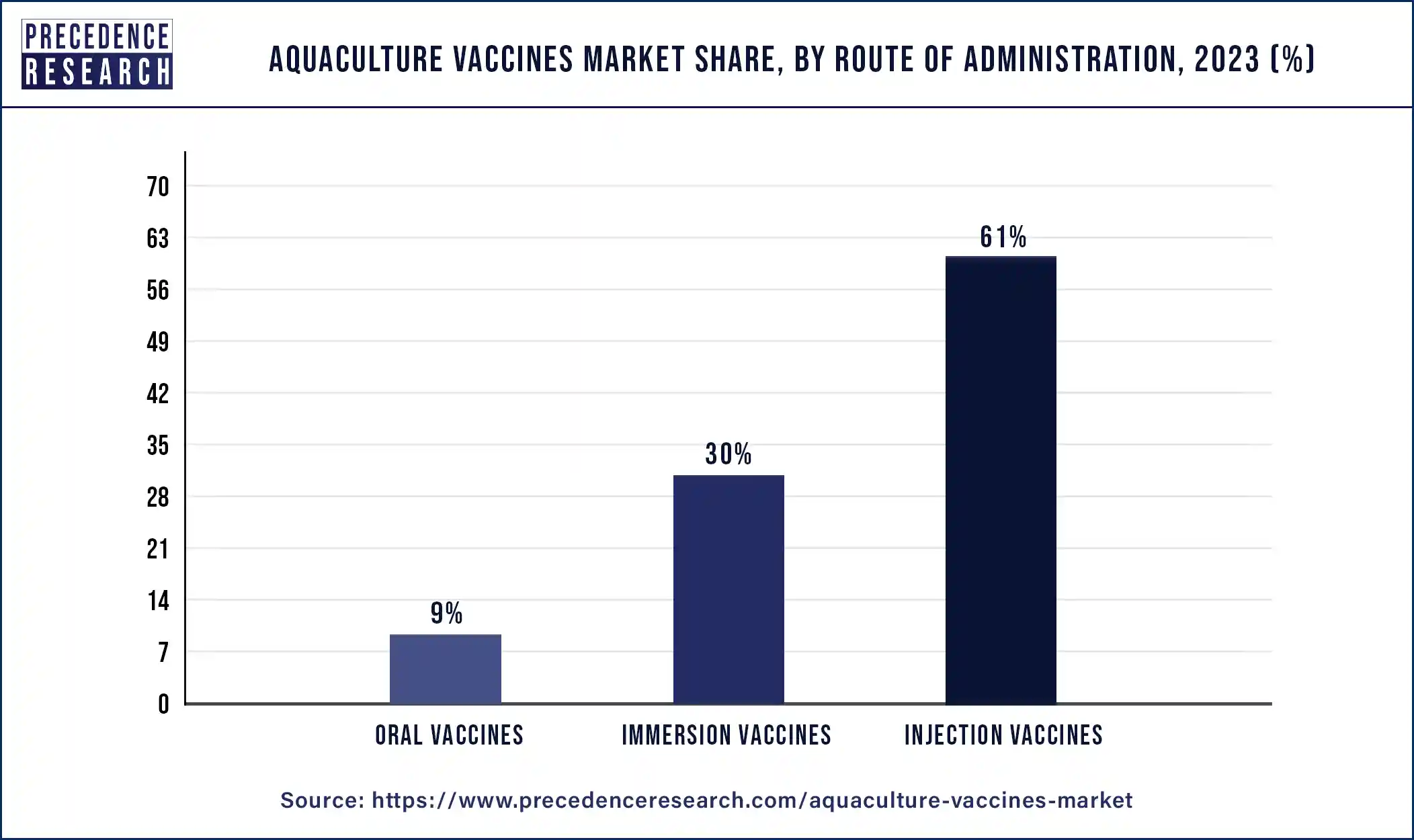 Aquaculture Vaccines Market Share, By Route of Administration, 2023 (%)