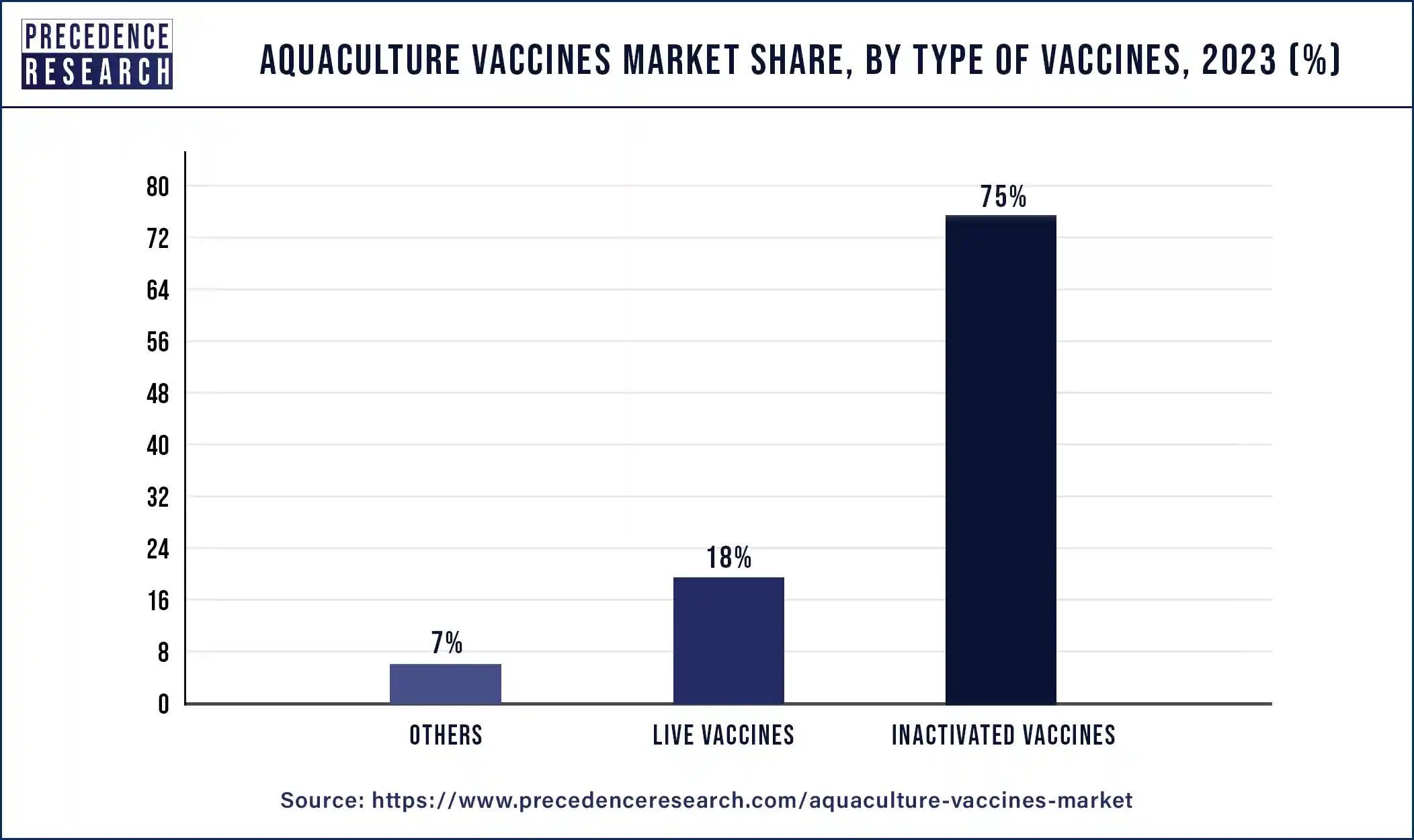 Aquaculture Vaccines Market Share, By Type of Vaccines, 2023 (%)