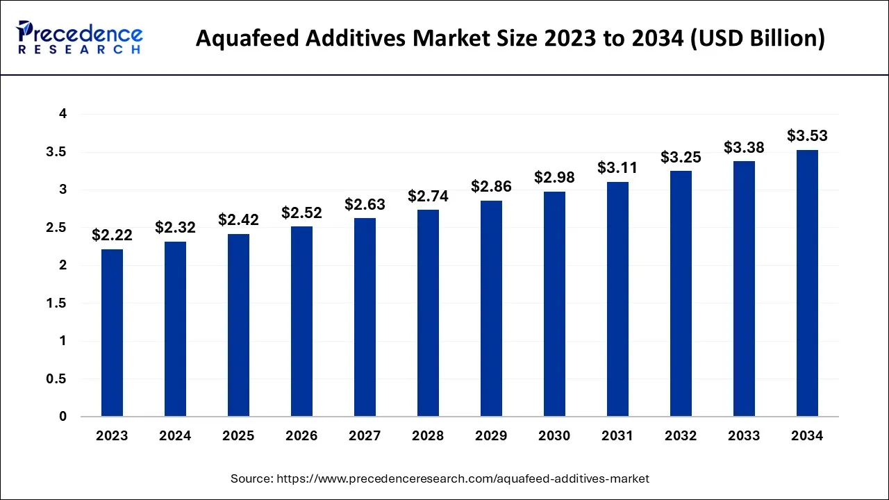 Aquafeed Additives Market Size 2024 to 2034