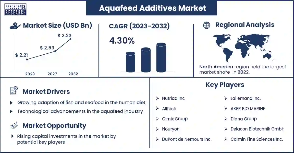 Aquafeed Additives Market Statistics