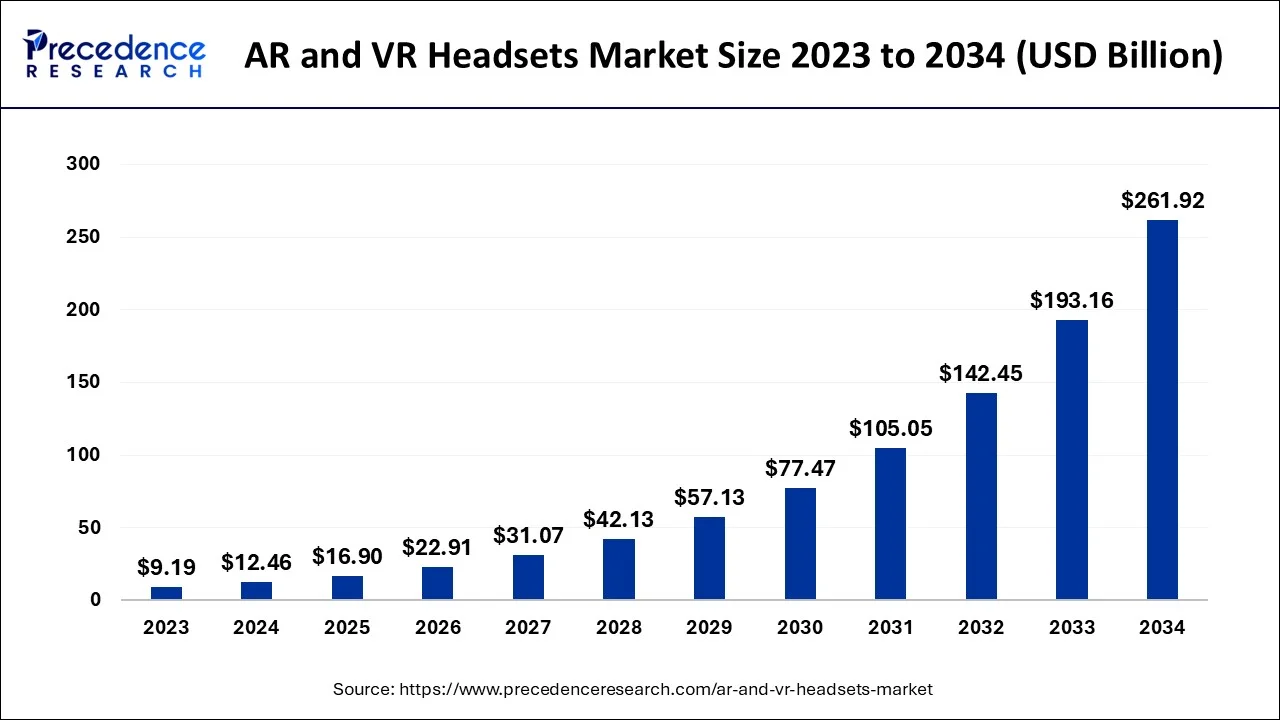 AR and VR Headsets Market Size 2024 To 2034