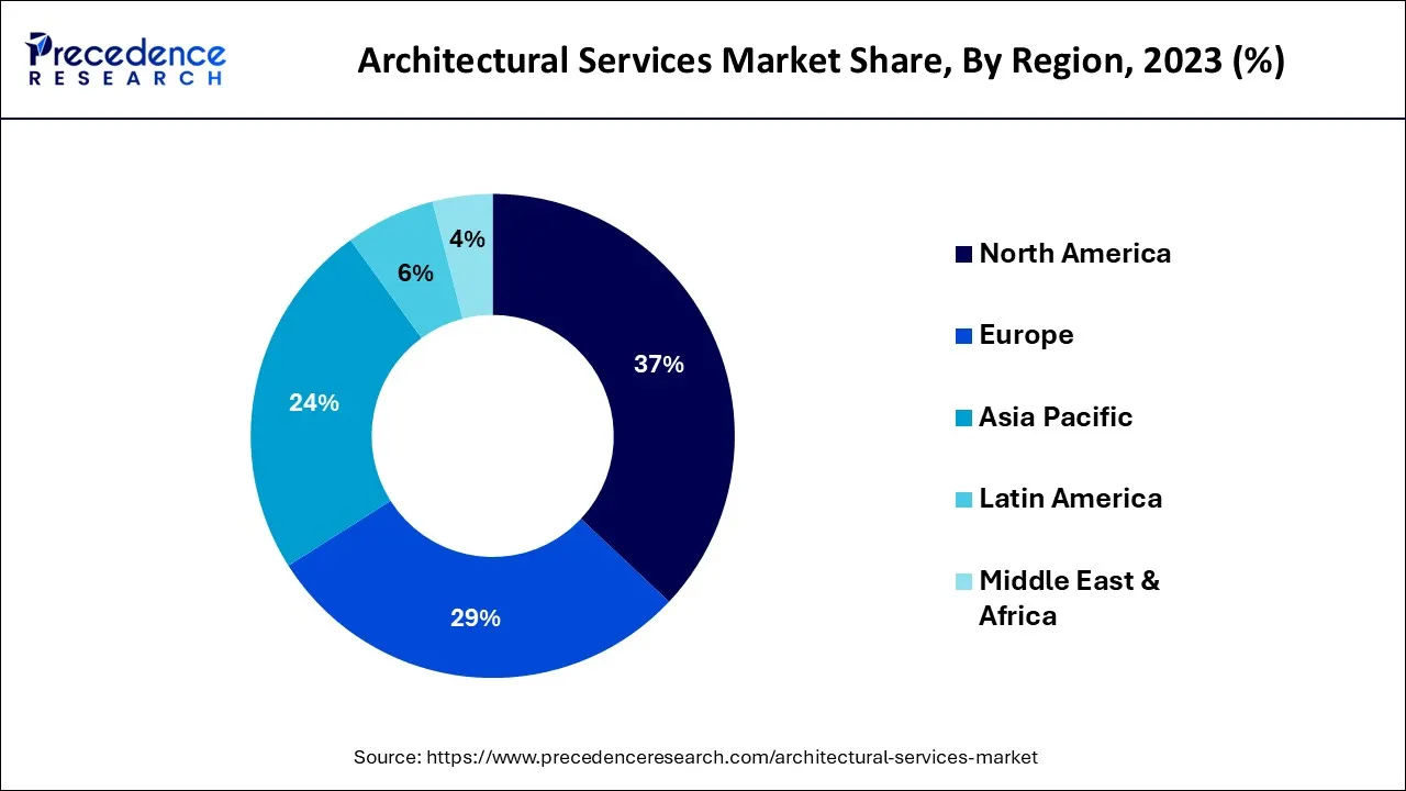 Architectural Services Market Share, by Region, 2023 (%)