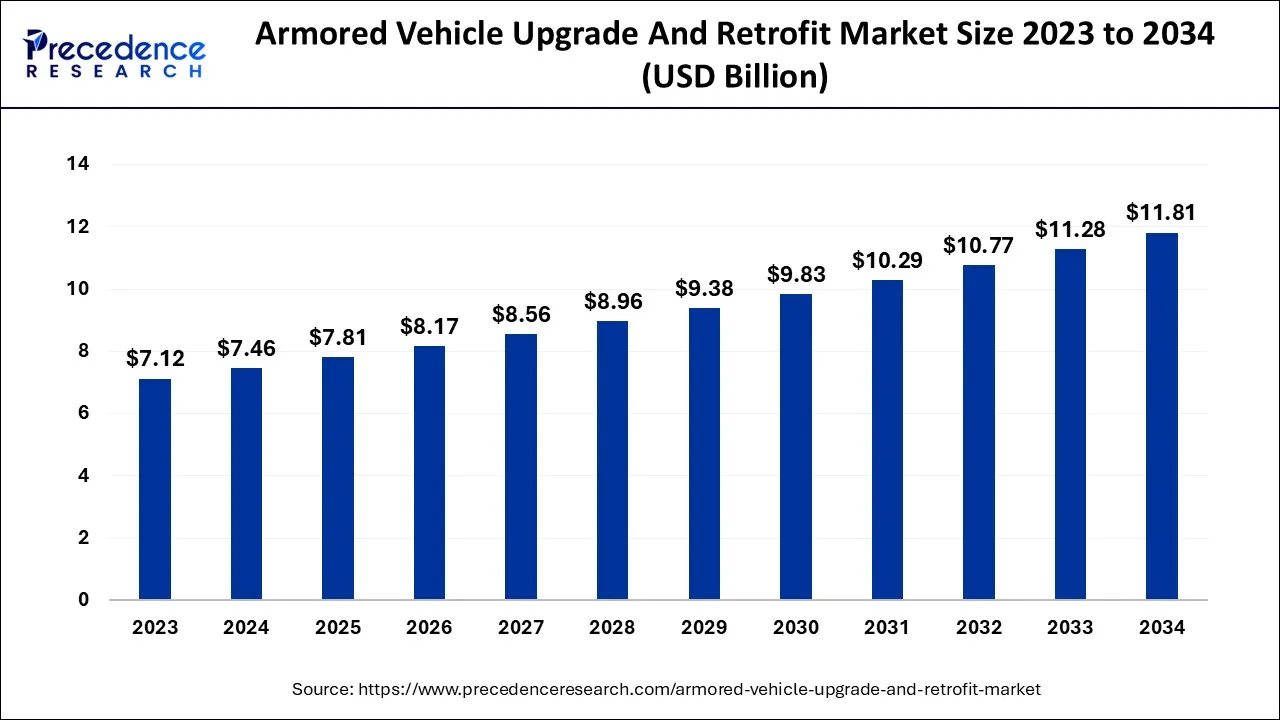 Armored Vehicle Upgrade and Retrofit Market Size 2024 to 2034