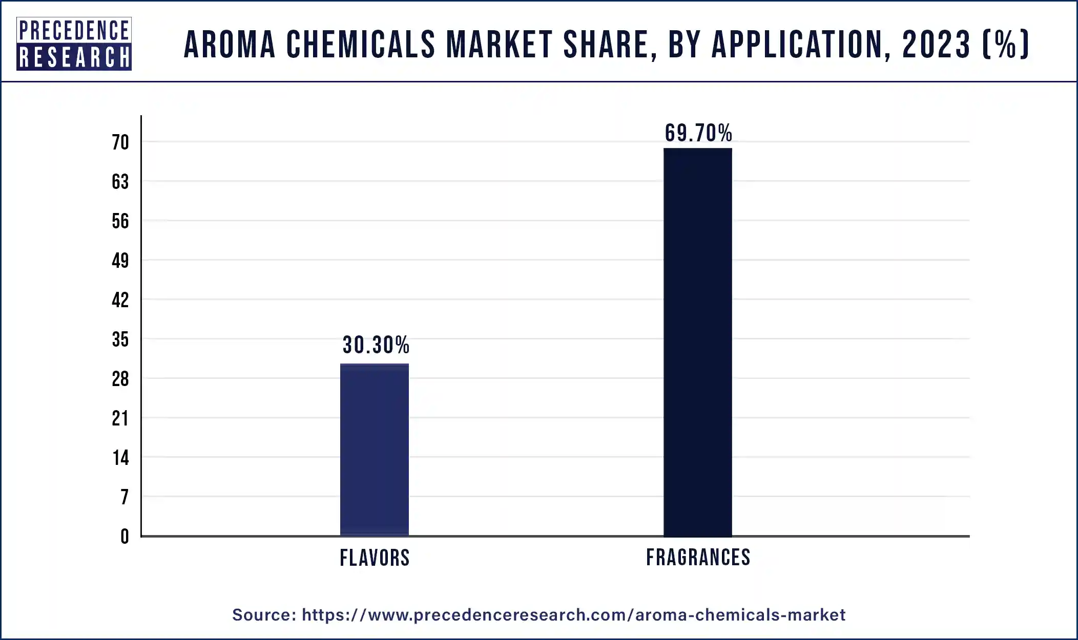 Aroma Chemicals Market Share By Application 2023 (%)