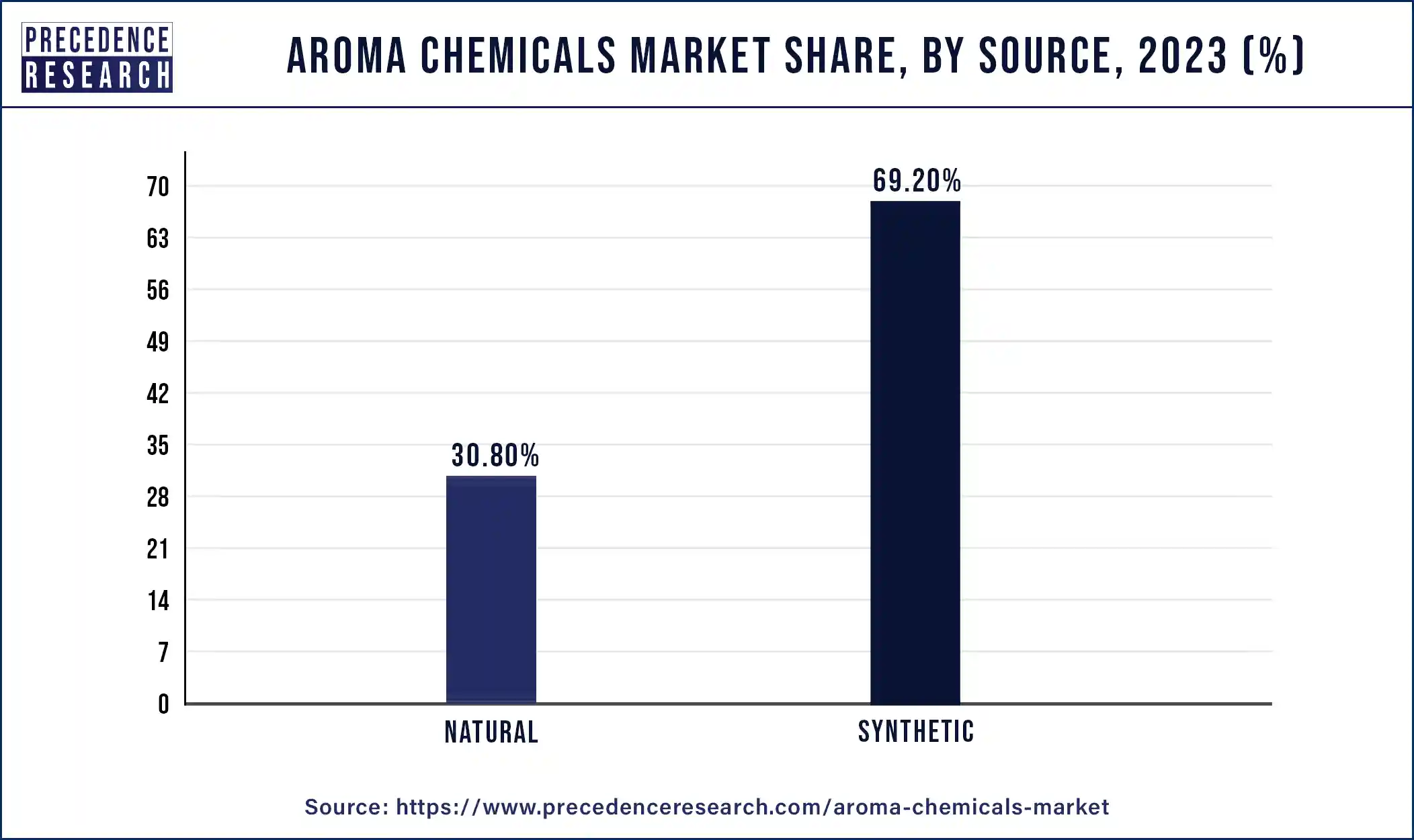 Aroma Chemicals Market Share, By Source, 2023 (%)