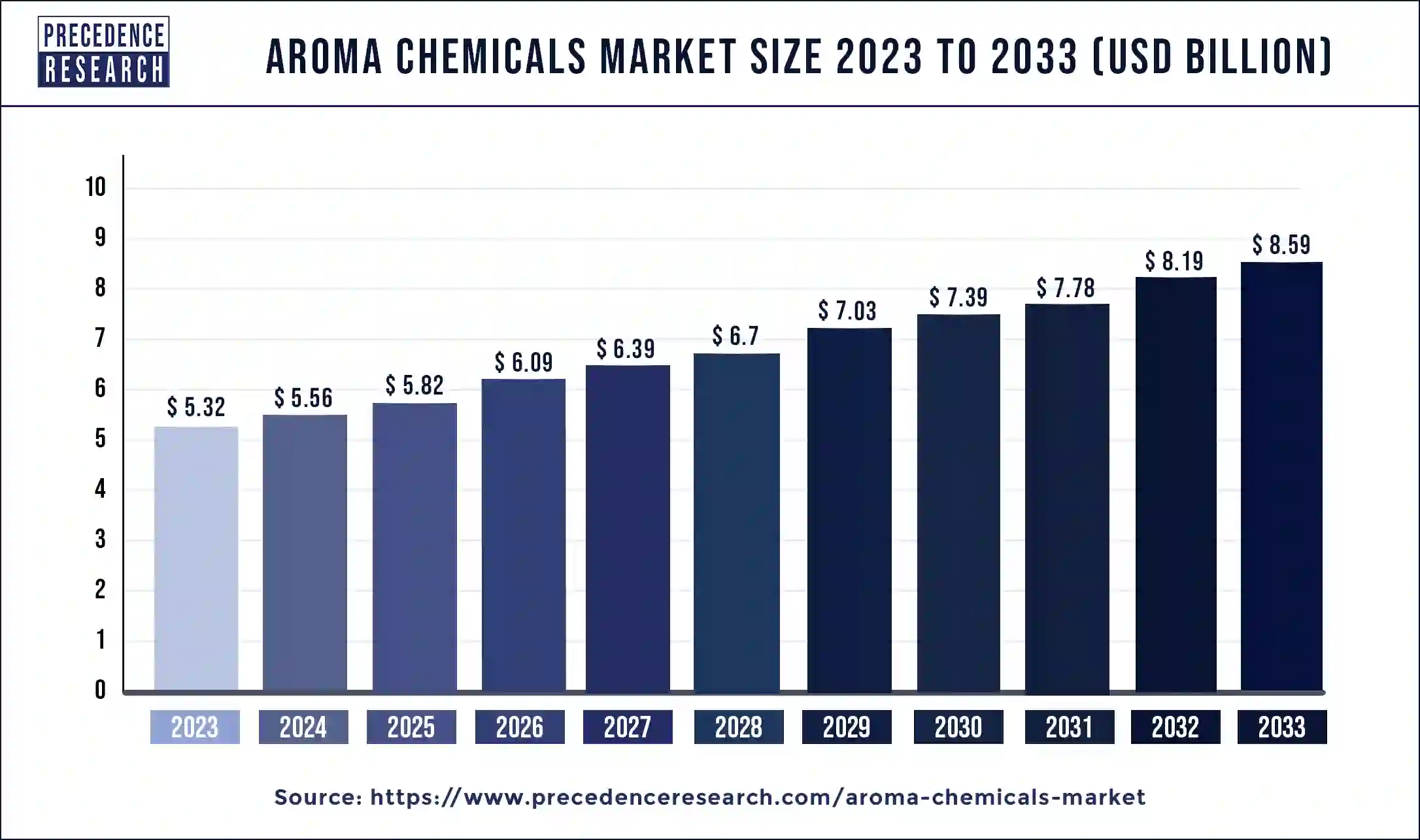 Aroma Chemicals Market Size 2024 to 2033
