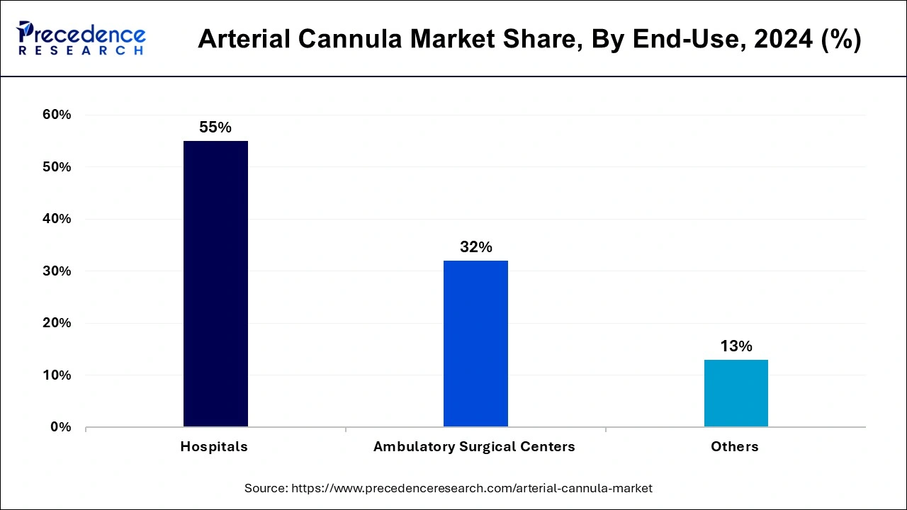 Arterial Cannula Market Share, By End-Use, 2024 (%)