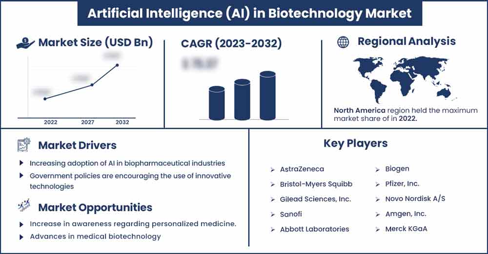 Artificial Intelligence (AI) in Biotechnology Market Size and Growth Rate From 2023 To 2032
