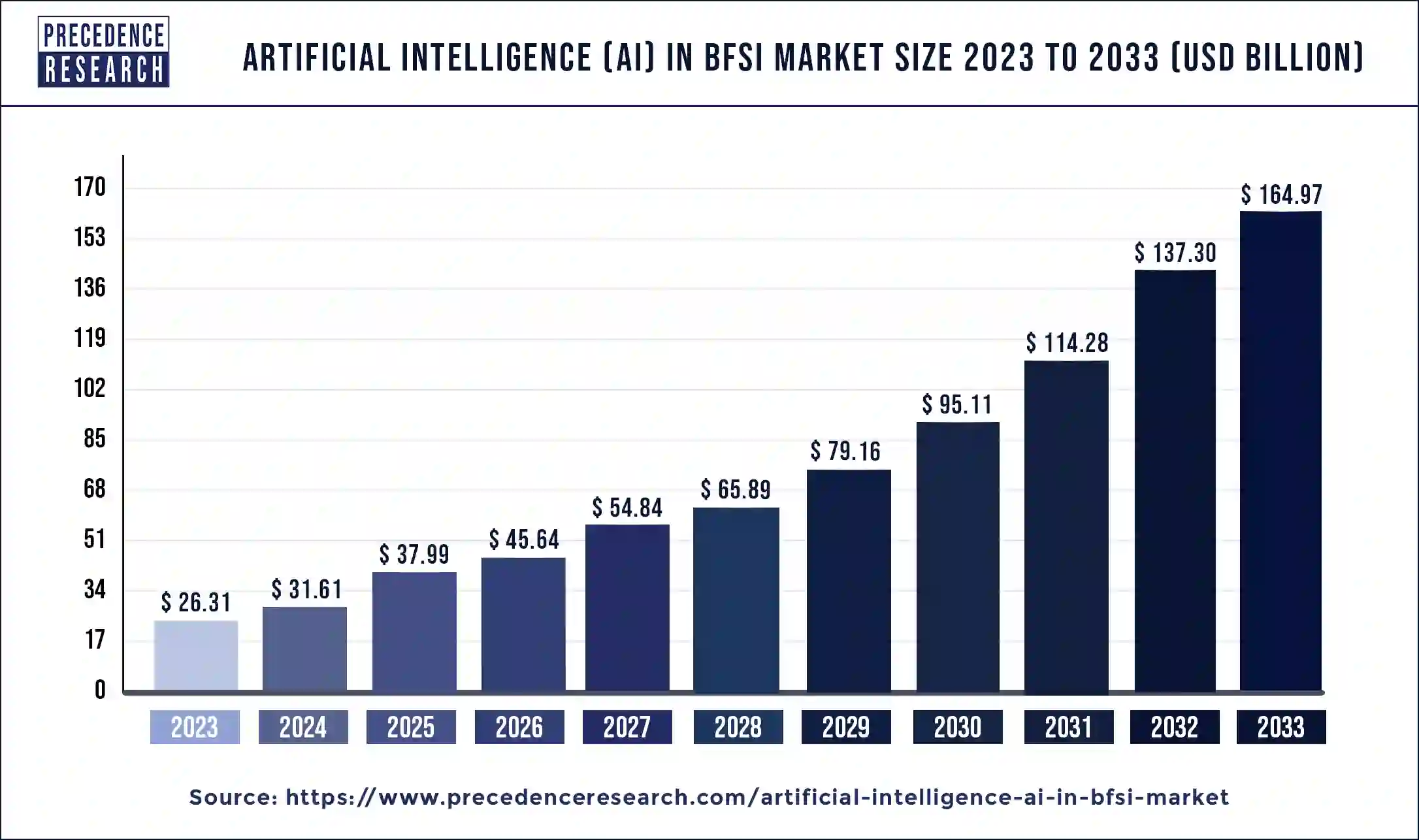 Artificial Intelligence (AI) in BFSI Market Size 2024 to 2033