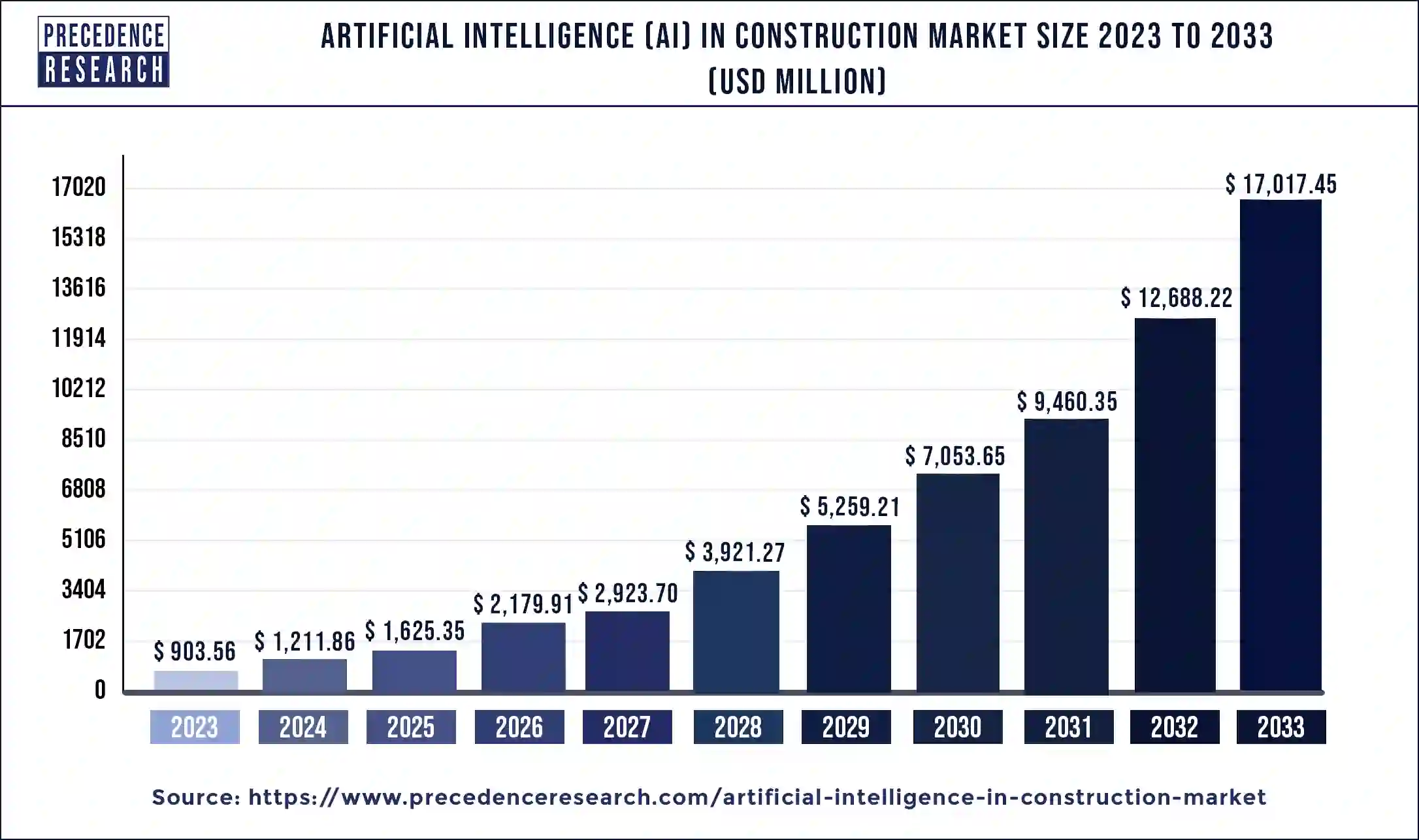 Artificial Intelligence (AI) in Construction Market Size 2024 to 2033 