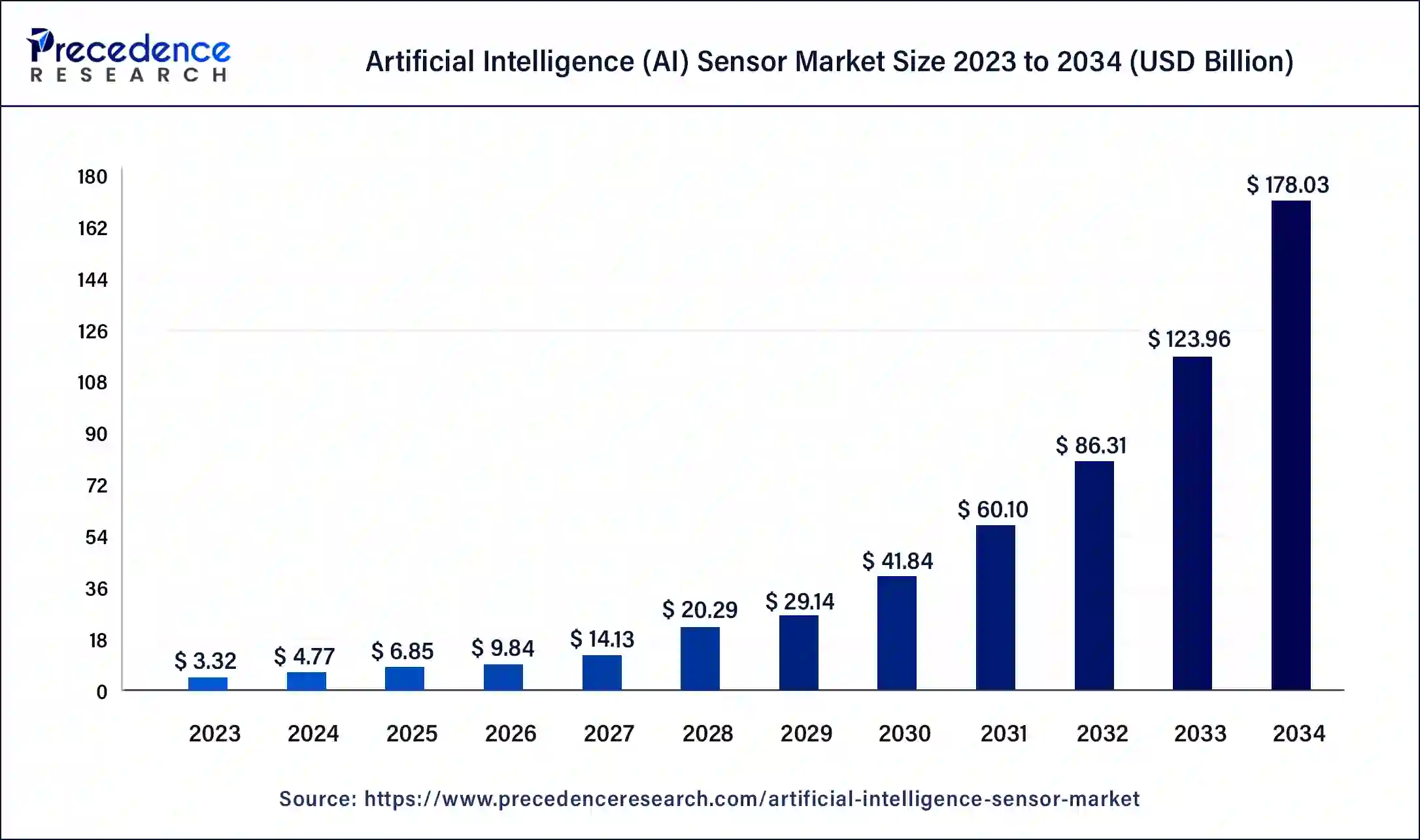 Artificial Intelligence (AI) Sensor Market Size 2024 to 2034 