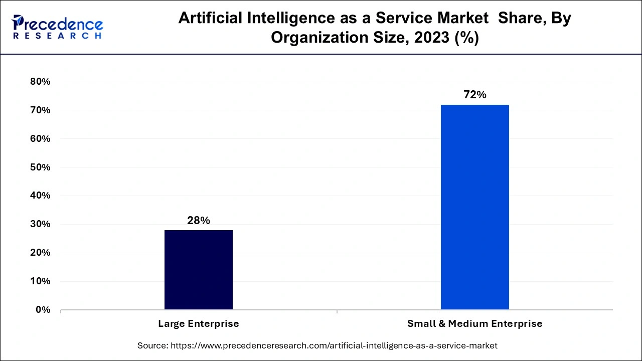 Artificial Intelligence as a Service Market Share, By Organizations Size, 2023 (%)