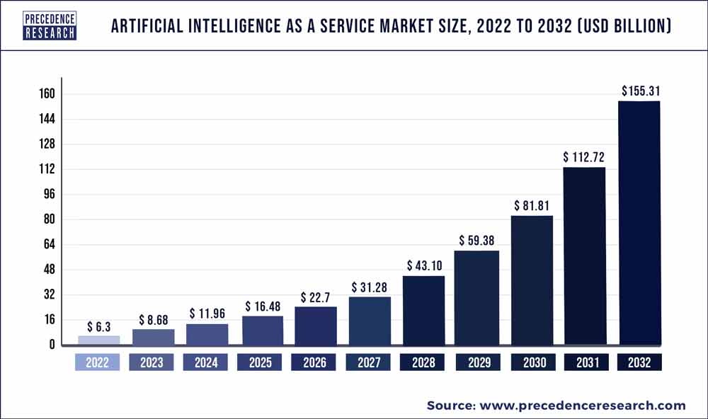 Artificial Intelligence As A Service Market Size Report 2032