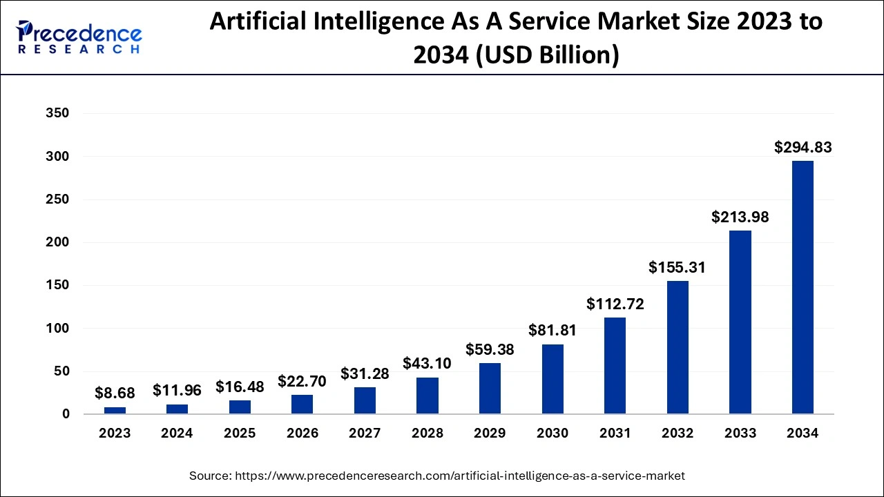 Artificial Intelligence as a Service Market Size 2024 To 2034