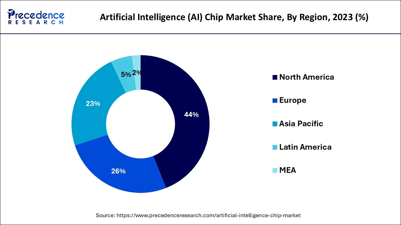 Artificial Intelligence (AI) Chip Market Share, By Region, 2023 (%)