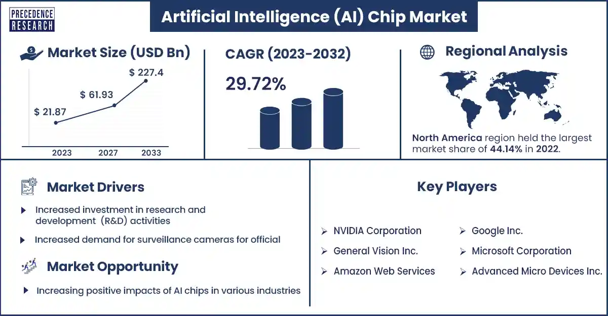 Artificial Intelligence (AI) Chip Market Size and growth Rate From 2023 to 2032