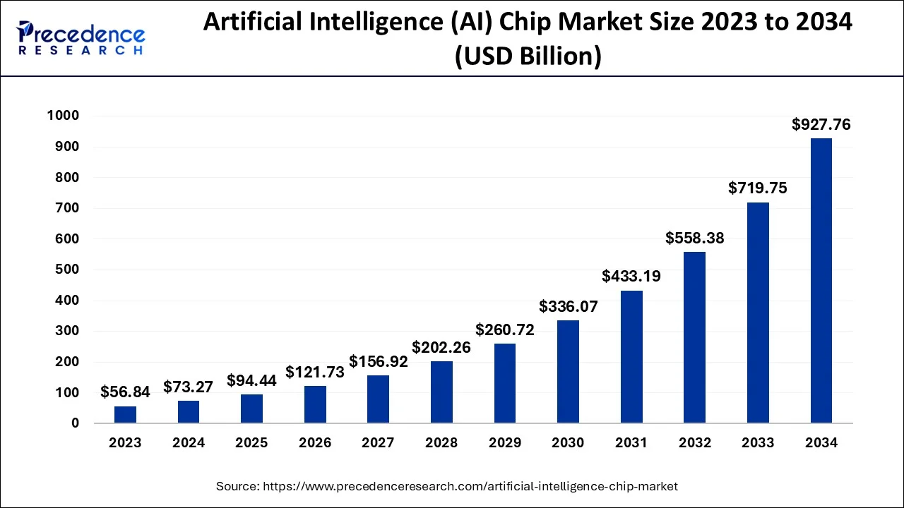 Artificial Intelligence (AI) Chip Market Size 2024 To 2034