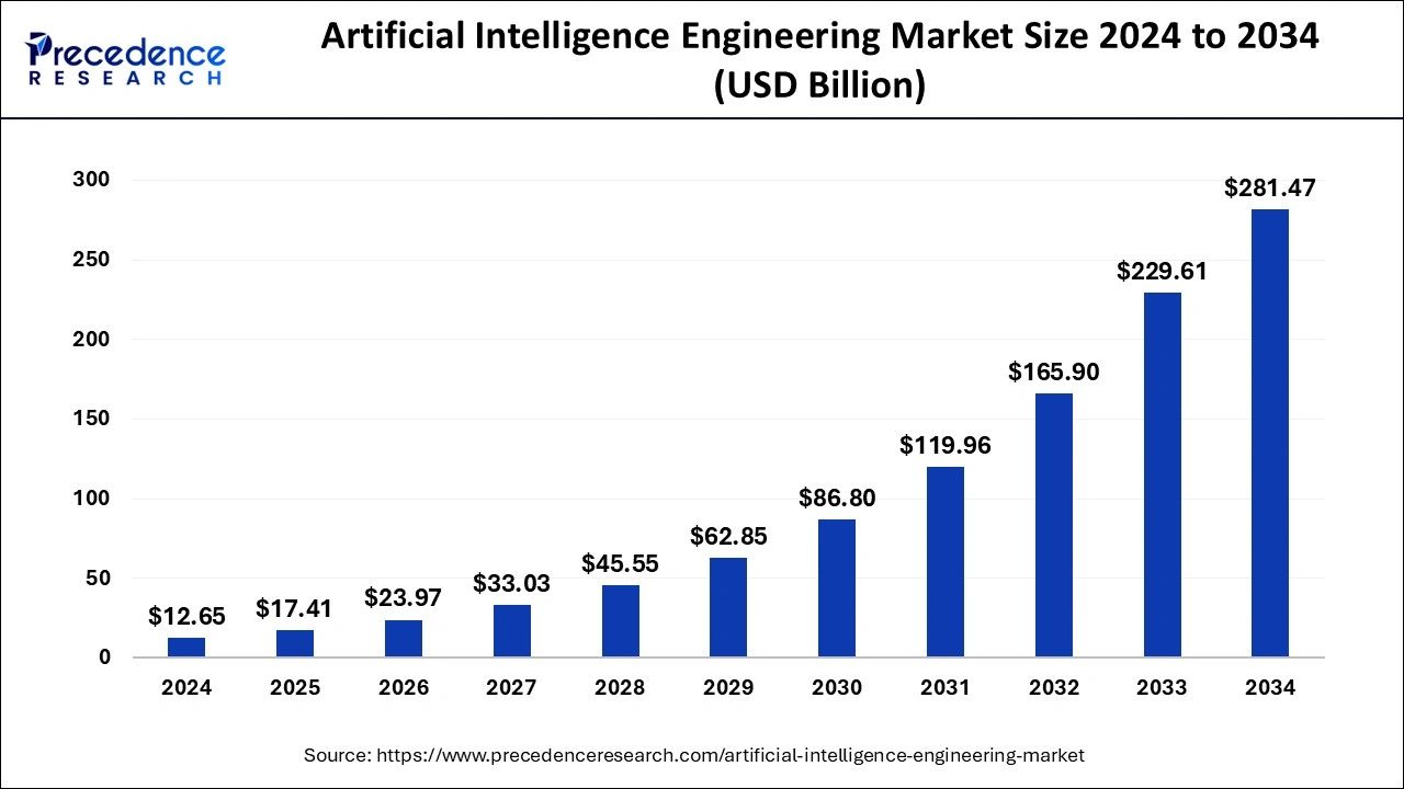 Artificial intelligence Engineering Market Size 2025 To 2034