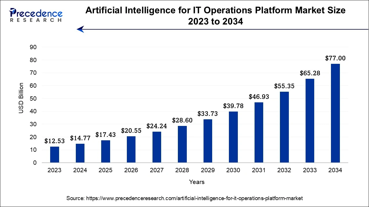 Artificial Intelligence for IT Operations Platform Market Size 2024 To 2034