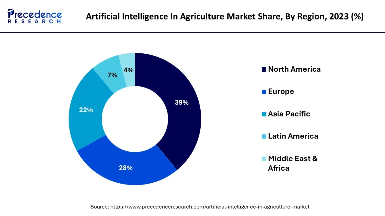 Artificial Intelligence in Agriculture Market Share, By Region, 2023 (%)