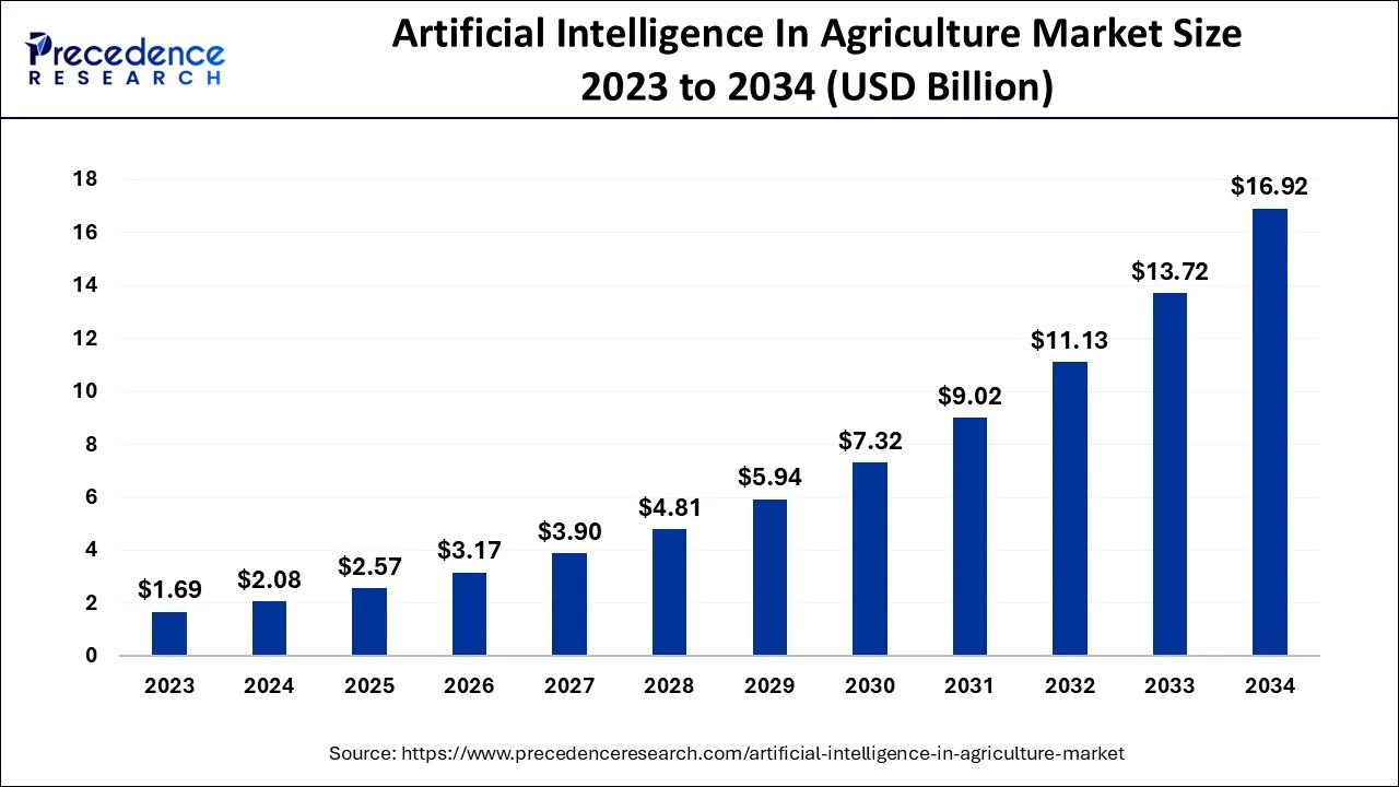 Artificial Intelligence in Agriculture Market Size 2024 to 2034