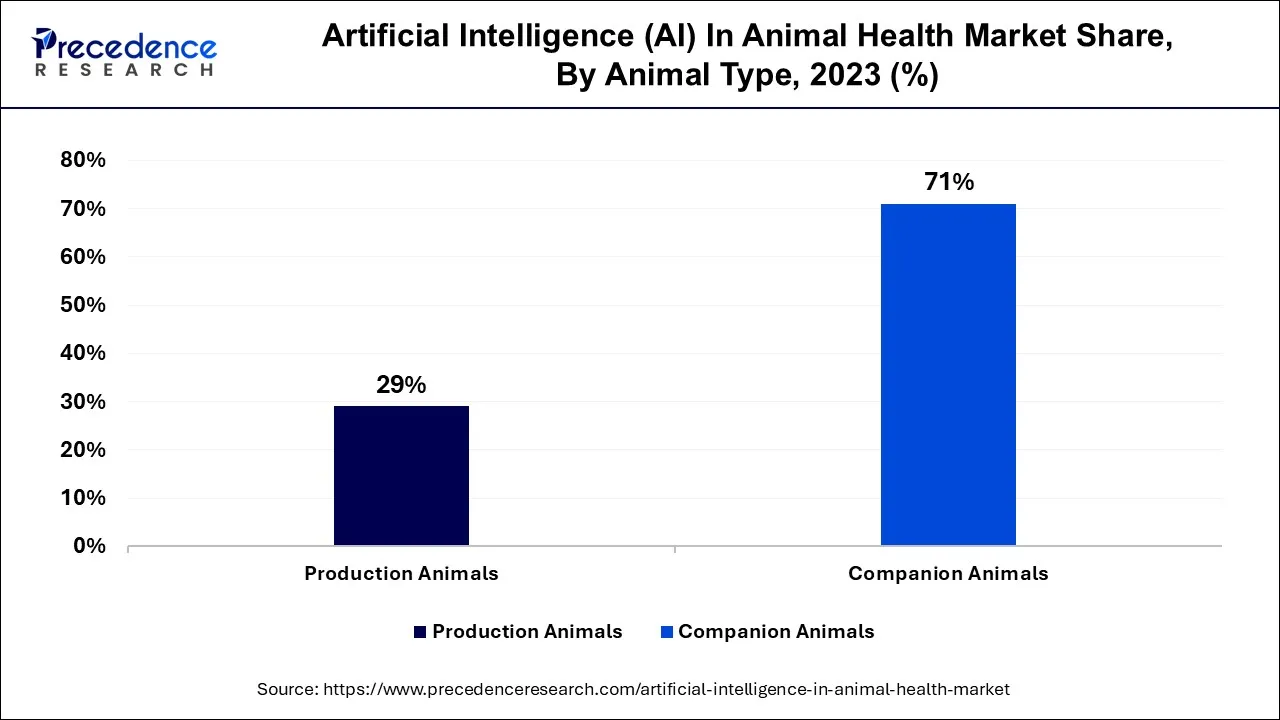 Artificial Intelligence (AI) in Animal Health Market Share, By Animal Type, 2023 (%)