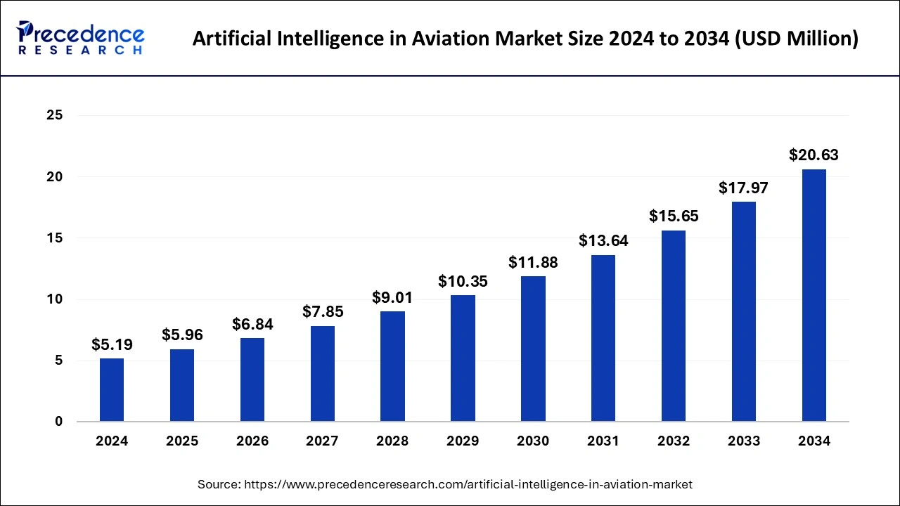 Artificial Intelligence in Aviation Market Size 2025 to 2034