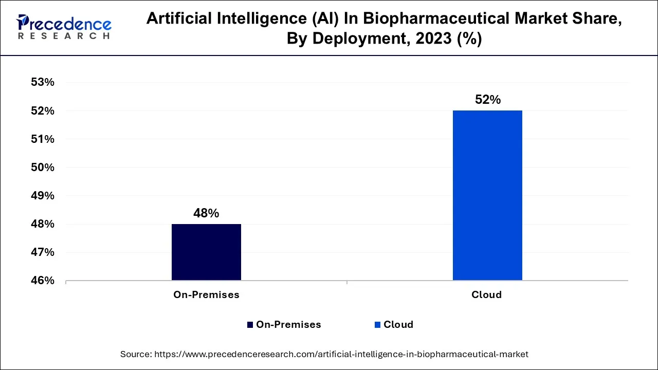 Artificial Intelligence (AI) in Biopharmaceutical Market Share, By Deployment, 2023 (%)