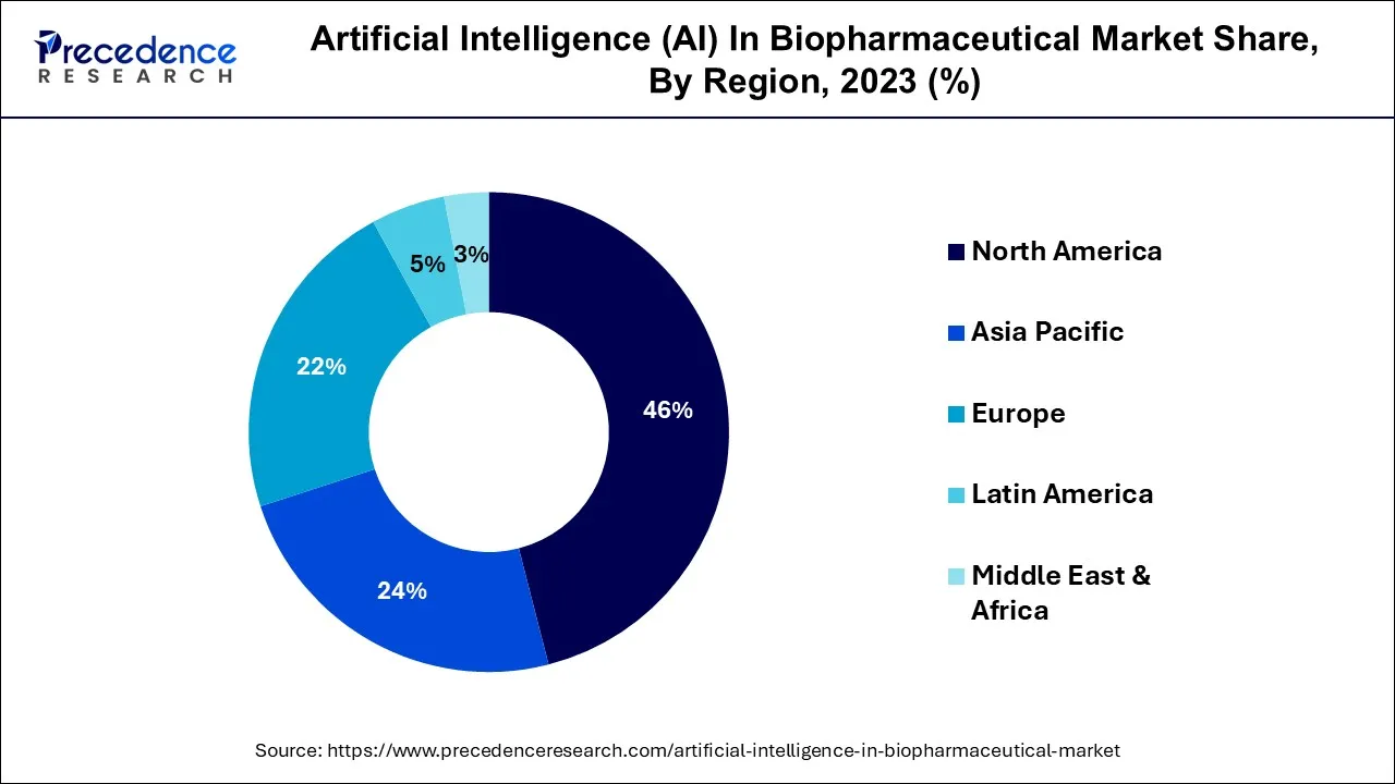 Artificial Intelligence (AI) in Biopharmaceutical Market Share, By Region, 2023 (%)