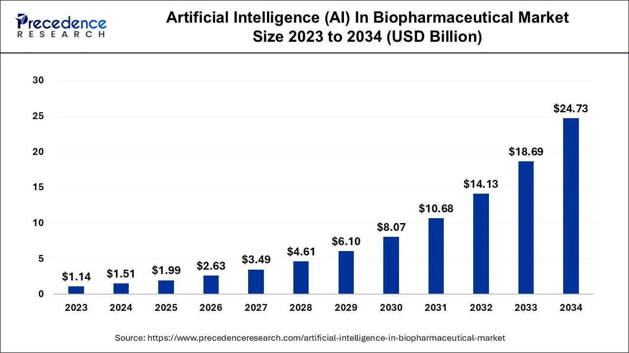 Artificial Intelligence (AI) in Biopharmaceutical Market Size 2024 to 2034