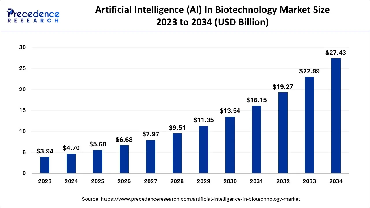 Artificial Intelligence (AI) in Biotechnology Market Size 2024 to 2034