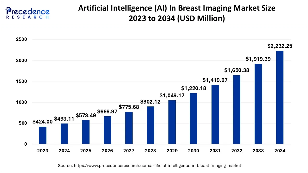 Artificial Intelligence in Breast Imaging Market Size 2024 to 2034