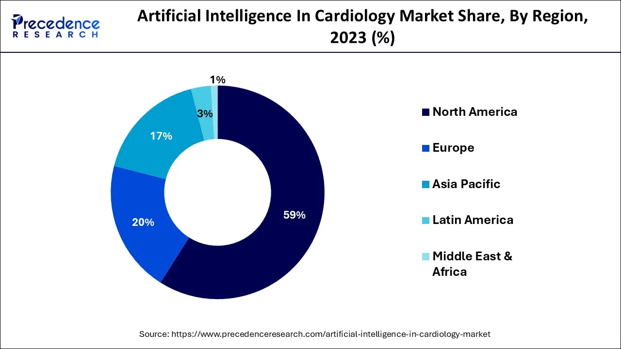 Artificial Intelligence in Cardiology Market Share, By Region, 2023 (%)