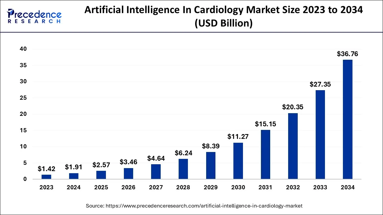 Artificial Intelligence In Cardiology Market Size 2024 to 2034