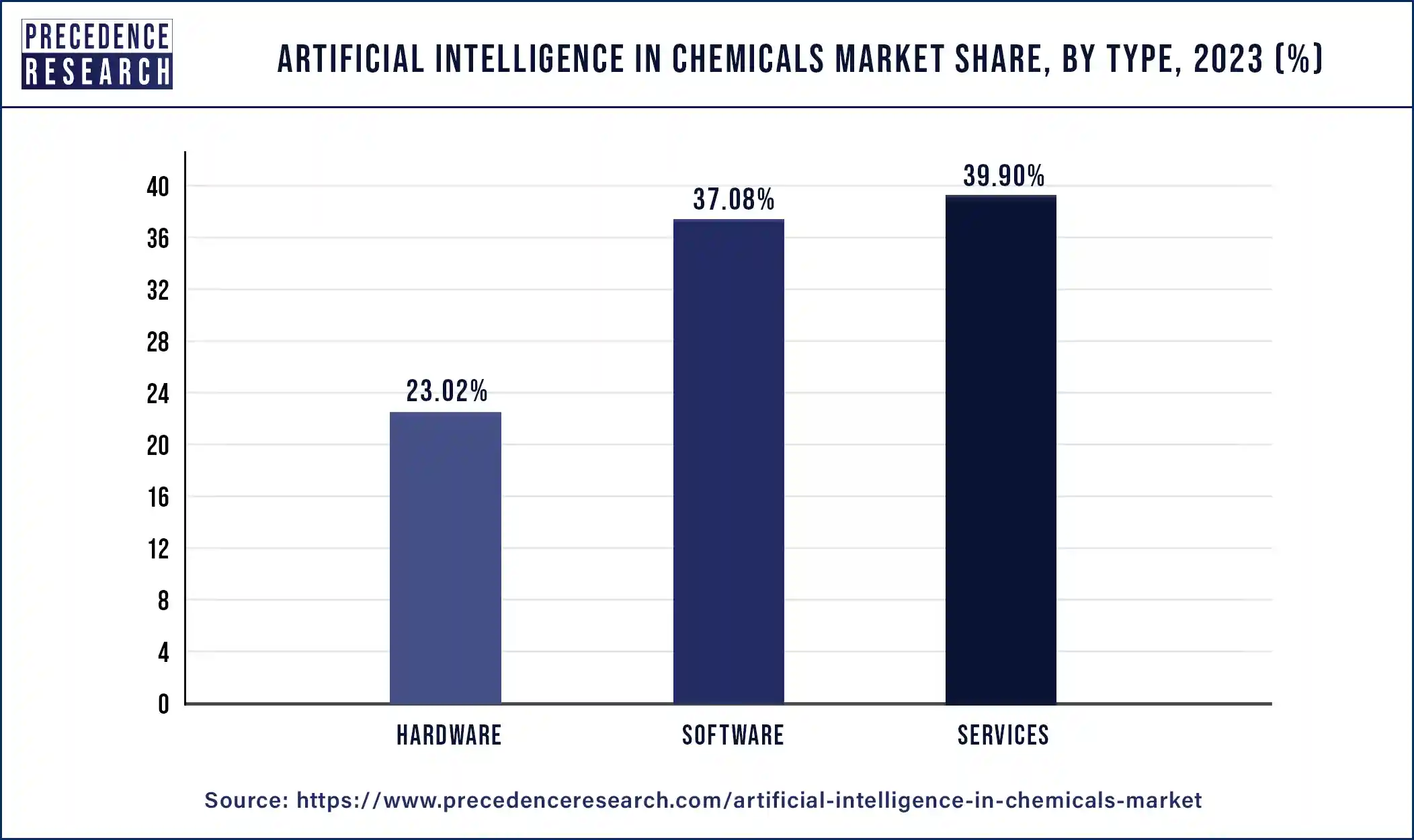 Artificial Intelligence in Chemicals Market Share, By Type, 2023 (%)
