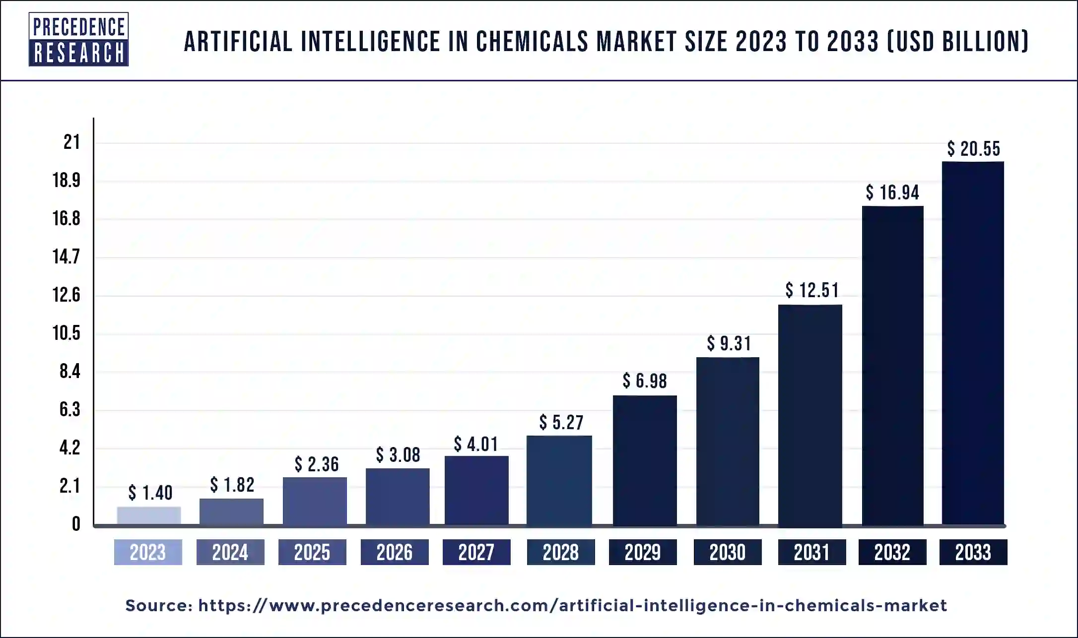 AI in Chemicals Market Size 2024 To 2033