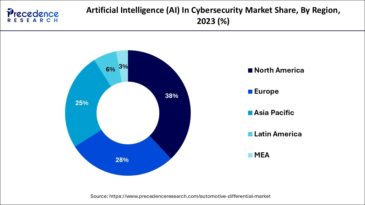 Artificial Intelligence (AI) In Cybersecurity Market Share, By Region, 2023 (%)