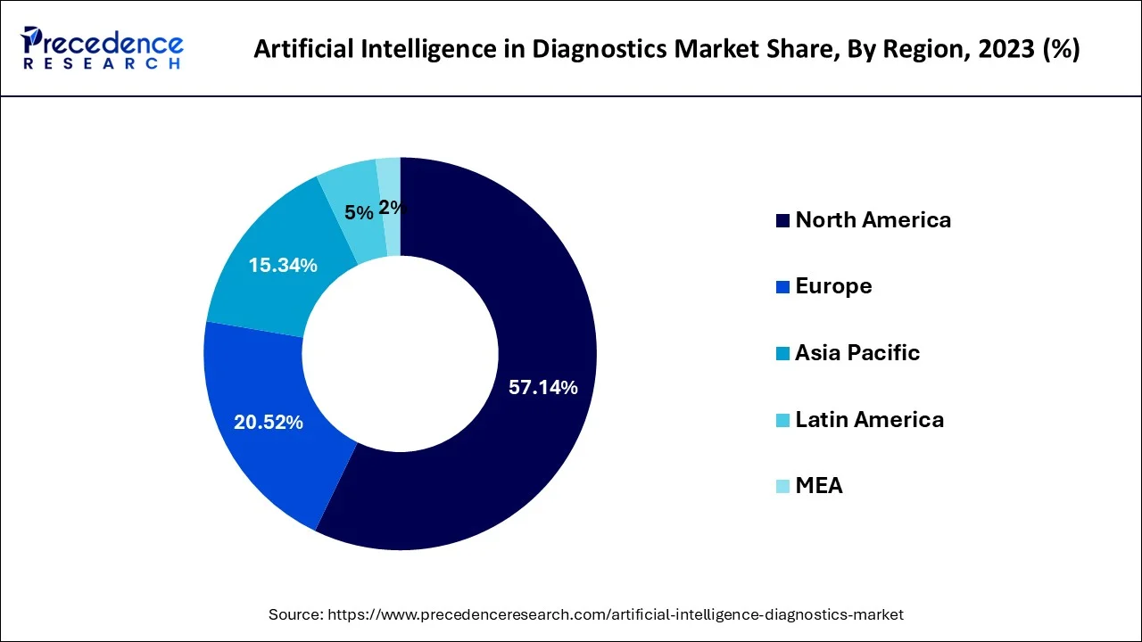 Artificial Intelligence in Diagnostics Market Share, By Region, 2023 (%)