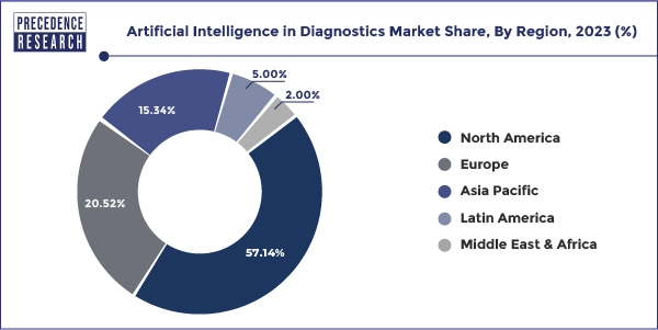 Artificial Intelligence in Diagnostics Market Share, By Region, 2023 (%)