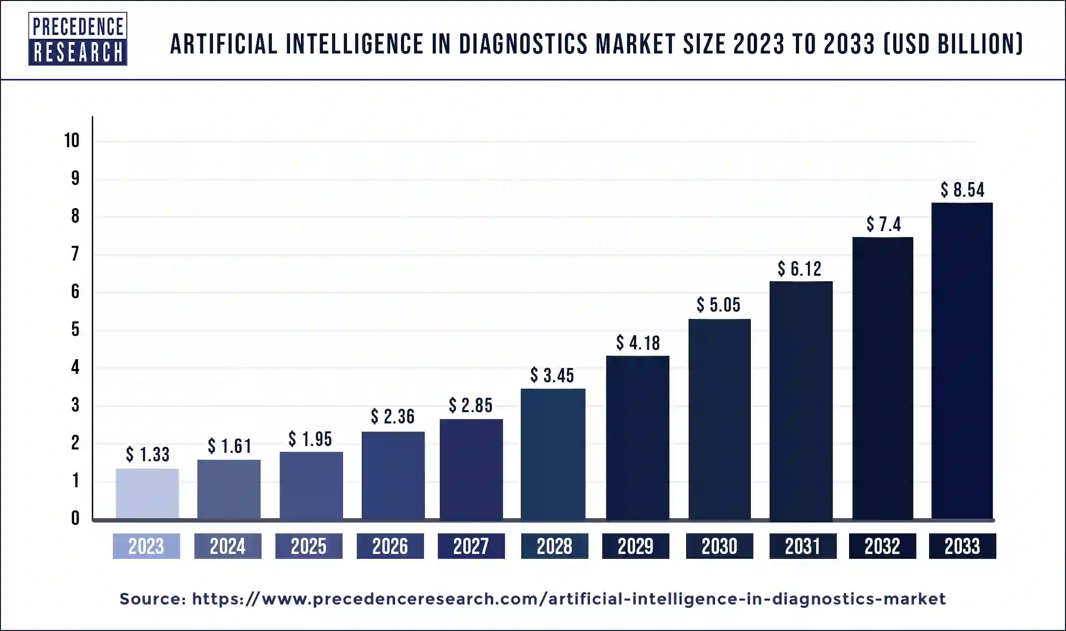 Artificial Intelligence in Diagnostics Market Size 2024 to 2033