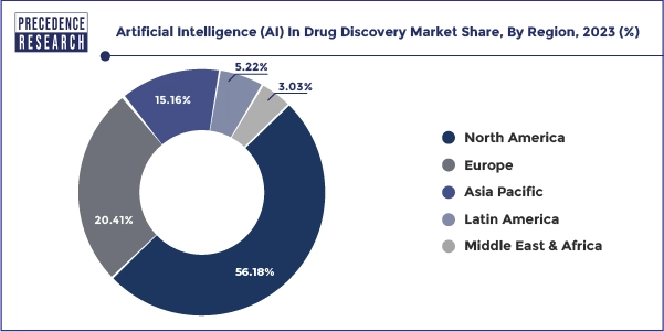 Artificial Intelligence (AI) In Drug Discovery Market Share, By Region, 2023 (%)