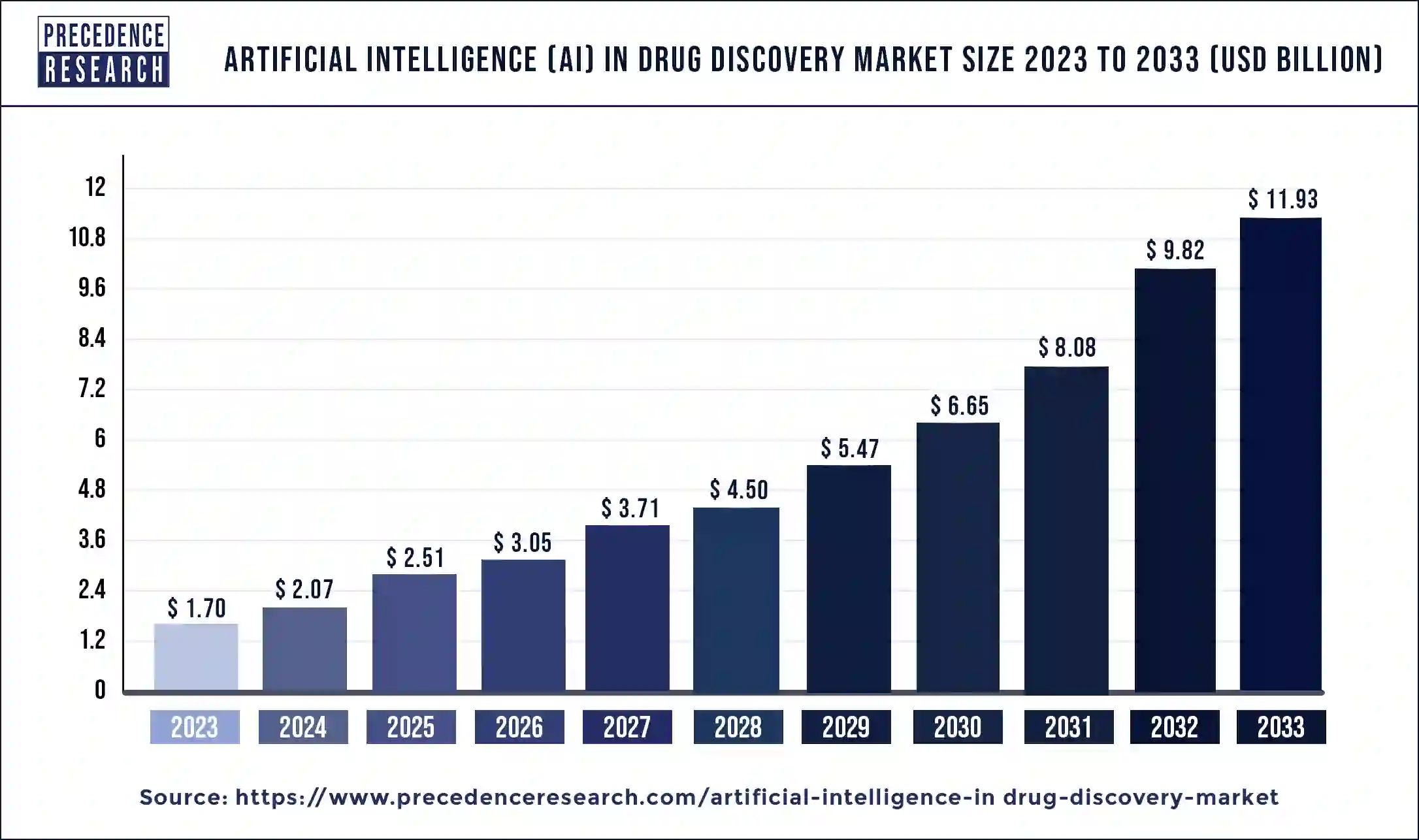 Artificial Intelligence In Drug Discovery Market Size 2024 to 2033