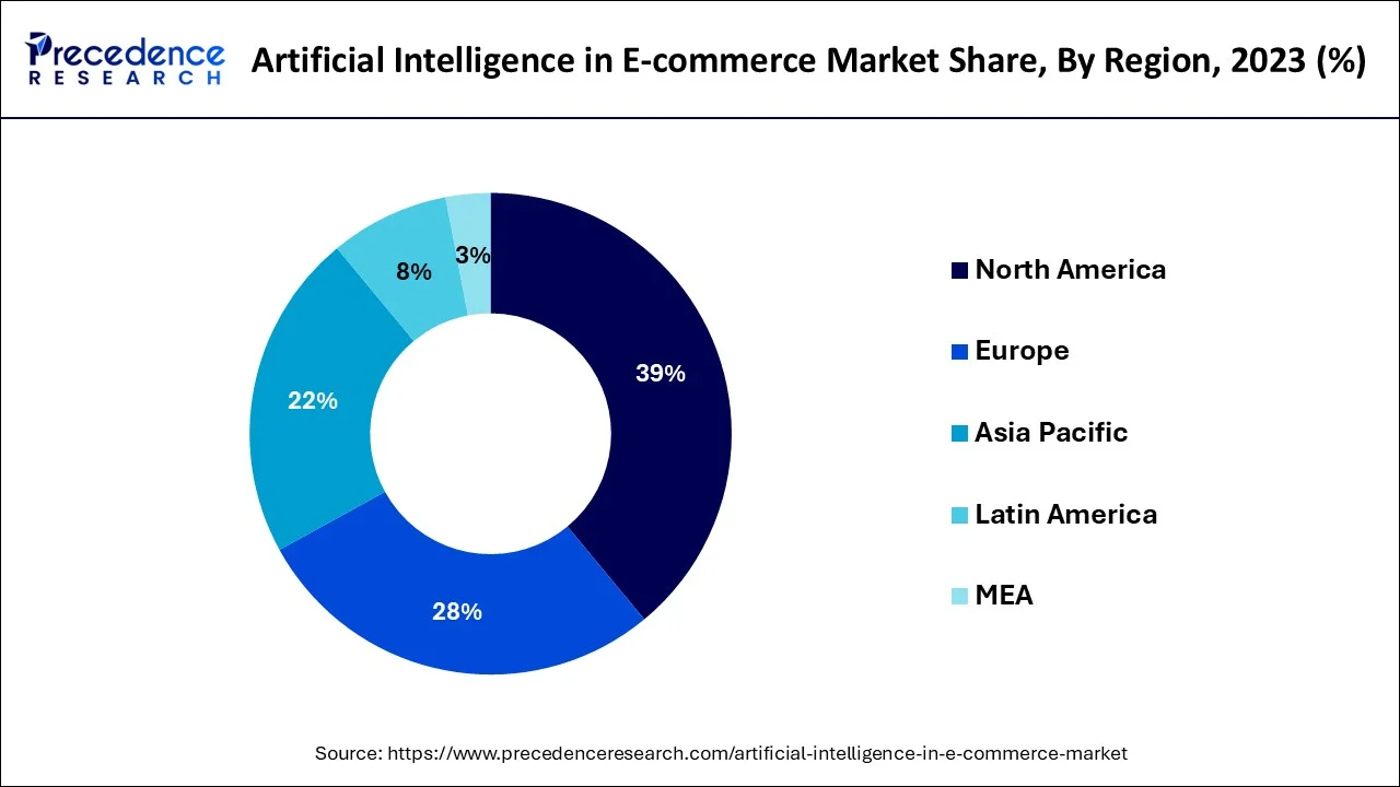 Artificial Intelligence in E-commerce Market Share, By Region, 2023 (%)