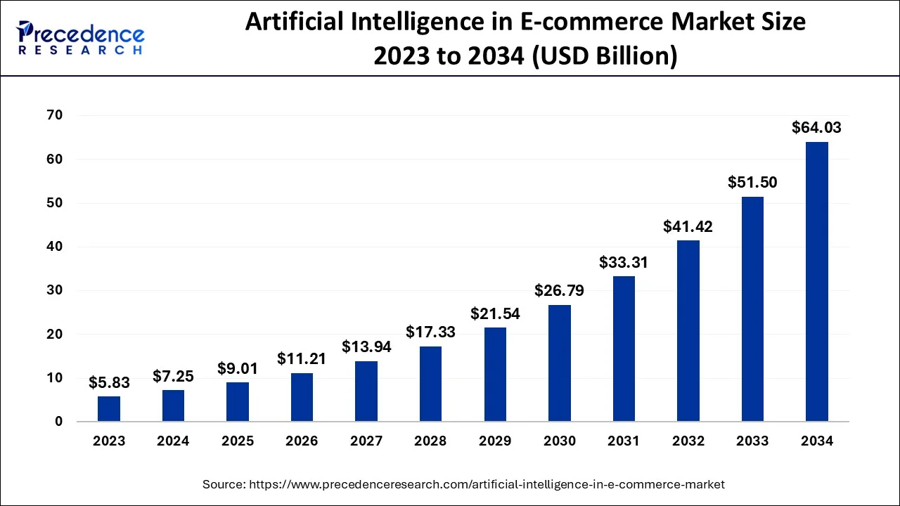 Artificial Intelligence in E-commerce Market Size 2024 To 2034