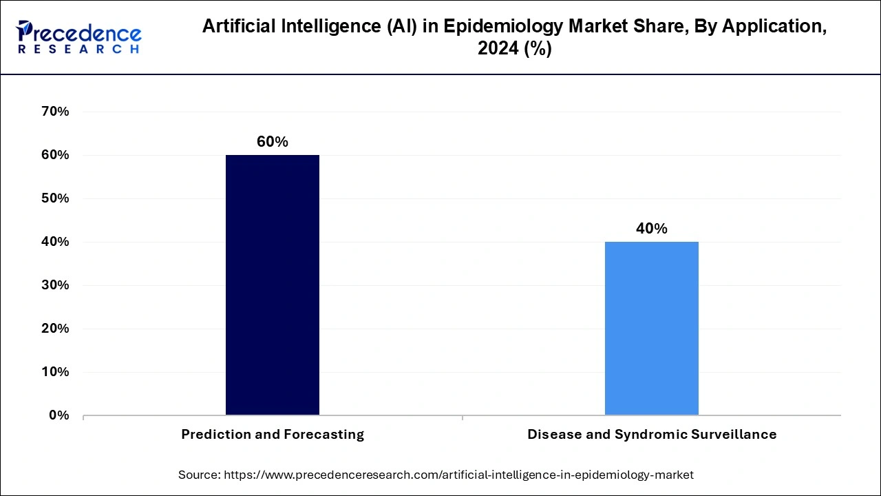 Artificial Intelligence (AI) in Epidemiology Market Share, By Application, 2024 (%)