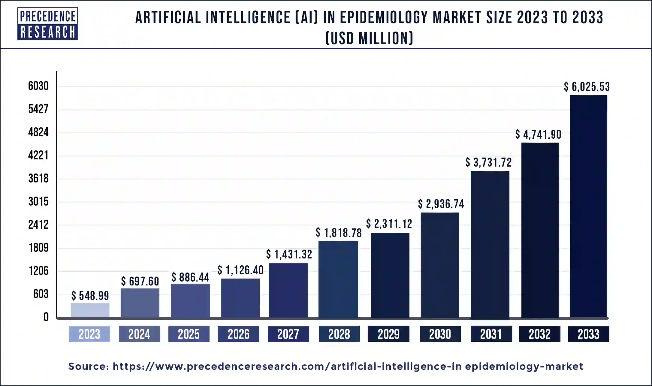 Artificial Intelligence (AI) in Epidemiology Market Size 2024 to 2033